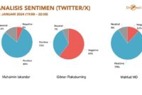 Gibran Panen Sentimen Negatif Tertinggi, Cak Imin Raih Positif Terbanyak