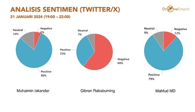 Gibran Panen Sentimen Negatif Tertinggi, Cak Imin Raih Positif Terbanyak