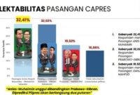 Survei LKSP merilis hasil survei terbaru terkait elektabilitas Pilpres 2024
