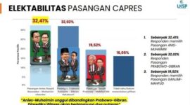 Survei LKSP merilis hasil survei terbaru terkait elektabilitas Pilpres 2024