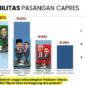 Survei LKSP merilis hasil survei terbaru terkait elektabilitas Pilpres 2024