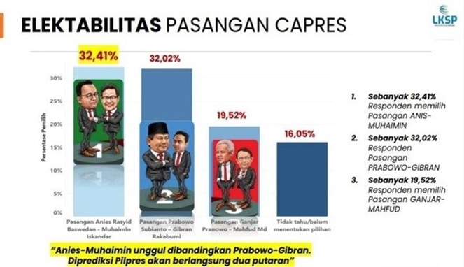 Survei LKSP merilis hasil survei terbaru terkait elektabilitas Pilpres 2024