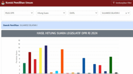 Perolehan Hasil Suara Sementara Caleg DPR RI Sulsel I