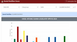 Perolehan Hasil Suara Sementara Caleg DPR RI Sulsel II