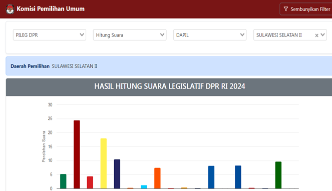 Perolehan Hasil Suara Sementara Caleg DPR RI Sulsel II