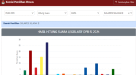 Perolehan Hasil Suara Sementara Caleg DPR RI Sulsel III