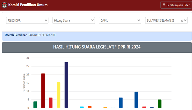 Perolehan Hasil Suara Sementara Caleg DPR RI Sulsel III