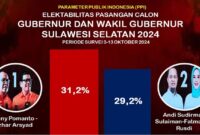 Lembaga survei Parameter Publik Indonesia (PPI) merilis hasil survei elektabilitas paslon Pilgub Sulsel 2024 khusus di Kota Makassar.