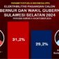 Lembaga survei Parameter Publik Indonesia (PPI) merilis hasil survei elektabilitas paslon Pilgub Sulsel 2024 khusus di Kota Makassar.