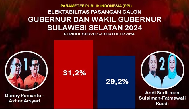 Lembaga survei Parameter Publik Indonesia (PPI) merilis hasil survei elektabilitas paslon Pilgub Sulsel 2024 khusus di Kota Makassar.