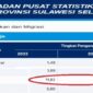 Data Badan Pusat Statistik (BPS) Provinsi Sulsel