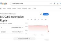 Tangkapan Layar Dolar Anjlok di Mesin Pencari Google