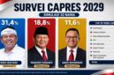 Dedi Mulyadi, Prabowo Subianto, dan Anies Baswedan dalam ilustrasi hasil simulasi 32 nama yang tercantum pada dokumen survei capres 2029 yang beredar. Indikator Politik Indonesia menyatakan dokumen tersebut bukan rilis resmi. (Visual AI)