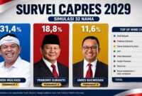 Dedi Mulyadi, Prabowo Subianto, dan Anies Baswedan dalam ilustrasi hasil simulasi 32 nama yang tercantum pada dokumen survei capres 2029 yang beredar. Indikator Politik Indonesia menyatakan dokumen tersebut bukan rilis resmi. (Visual AI)