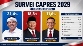 Dedi Mulyadi, Prabowo Subianto, dan Anies Baswedan dalam ilustrasi hasil simulasi 32 nama yang tercantum pada dokumen survei capres 2029 yang beredar. Indikator Politik Indonesia menyatakan dokumen tersebut bukan rilis resmi. (Visual AI)
