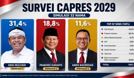 Dedi Mulyadi, Prabowo Subianto, dan Anies Baswedan dalam ilustrasi hasil simulasi 32 nama yang tercantum pada dokumen survei capres 2029 yang beredar. Indikator Politik Indonesia menyatakan dokumen tersebut bukan rilis resmi. (Visual AI)