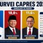 Dedi Mulyadi, Prabowo Subianto, dan Anies Baswedan dalam ilustrasi hasil simulasi 32 nama yang tercantum pada dokumen survei capres 2029 yang beredar. Indikator Politik Indonesia menyatakan dokumen tersebut bukan rilis resmi. (Visual AI)